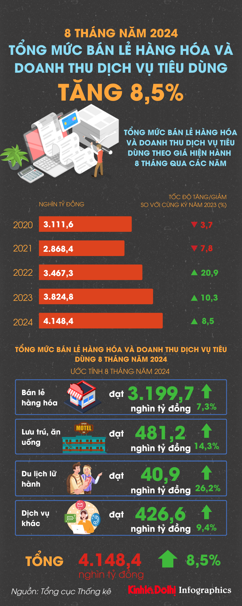 Tổng mức bán lẻ hàng hóa, doanh thu dịch vụ tiêu dùng 8 tháng tăng 8,5% - Ảnh 1