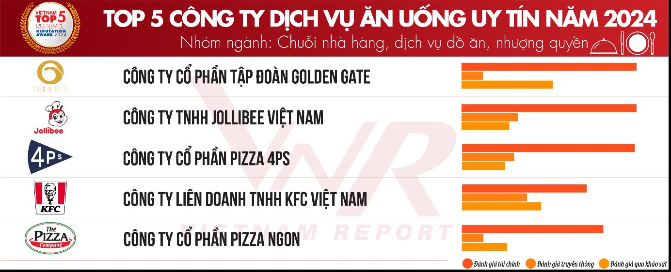 Top 5 chuỗi F&B uy tín nhất Việt Nam: Trung Nguyên xếp trên Highlands, The Coffee House bị loại khỏi danh sách nhường chỗ cho “anh em” của Katinat- Ảnh 3.