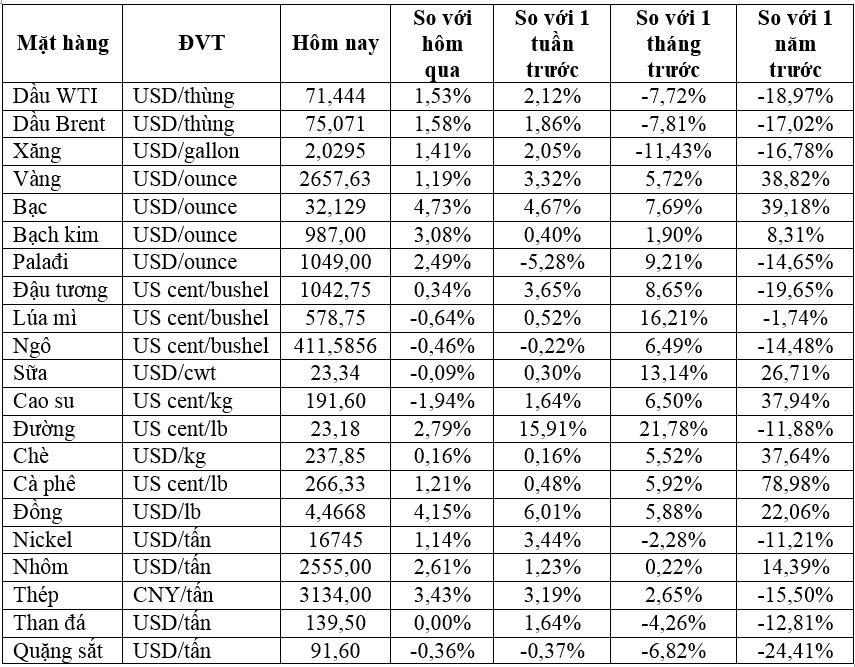 Thị trường ngày 25/9: Giá vàng lên mức kỷ lục, dầu, đồng, quặng sắt… đồng loạt tăng- Ảnh 2.