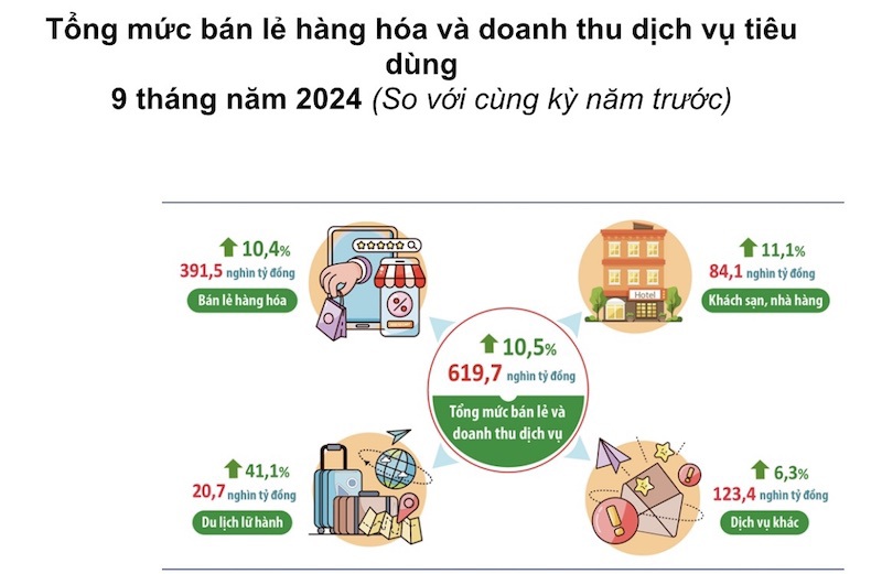 Tổng mức bán lẻ hàng hoá và doanh thu dịch vụ của Hà Nội 9 tháng  tăng 10,5%