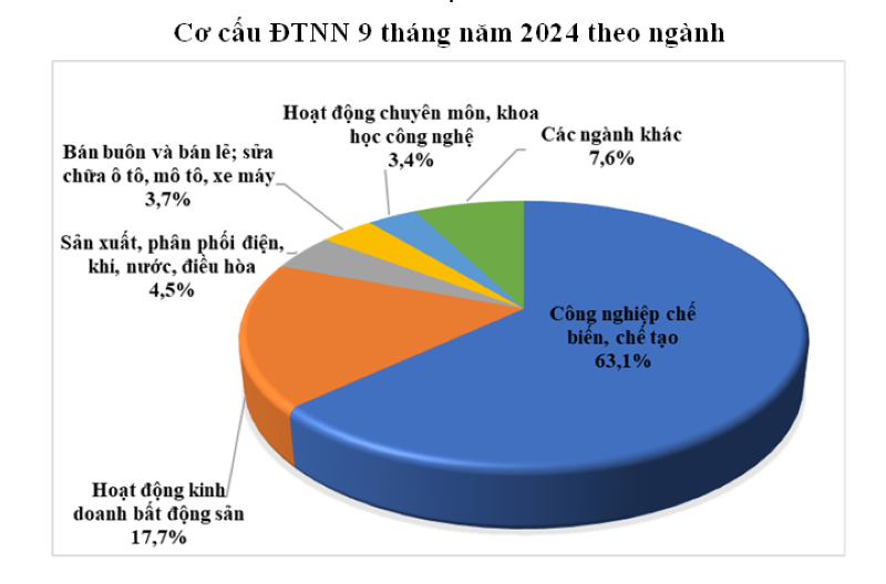 Nguồn: Cục Đầu tư nước ngoài