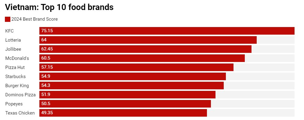 Jollibee vượt mặt McDonald’s, KFC và Burger King, dẫn đầu bảng xếp hạng thương hiệu thực phẩm Đông Nam Á 2024- Ảnh 3.