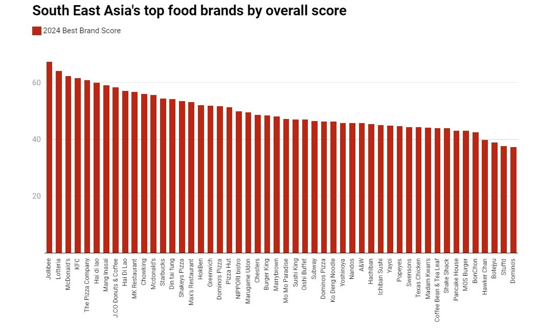 Jollibee vượt mặt McDonald’s, KFC và Burger King, dẫn đầu bảng xếp hạng thương hiệu thực phẩm Đông Nam Á 2024- Ảnh 2.