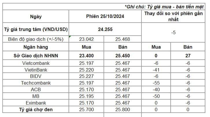 Ngân hàng Nhà nước có động thái mới, tỷ giá USD quay đầu giảm- Ảnh 2.