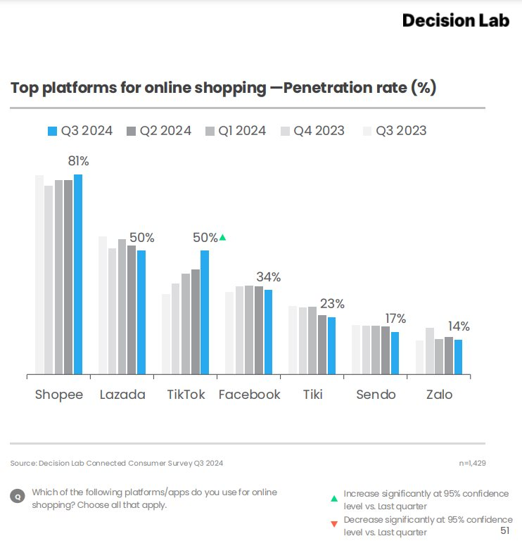 Cục diện TMĐT tại Việt Nam: Mức độ phổ biến của Lazada liên tục giảm, TikTok vượt Facebook trở thành nền tảng livestream được yêu thích nhất- Ảnh 3.