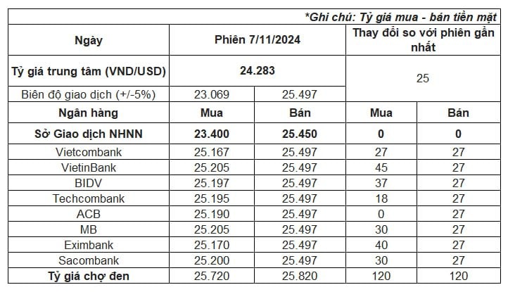 Tỷ giá USD/VND tăng lên mức cao nhất lịch sử, các ngân hàng liên tục niêm yết kịch trần- Ảnh 3. Tỷ giá USD/VND tăng lên mức cao nhất lịch sử, các ngân hàng liên tục niêm yết kịch trần- Ảnh 3.