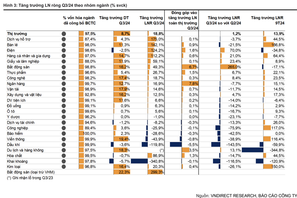 Kết quả kinh doanh quý 3/2024: Hé lộ 3 nhóm ngành là