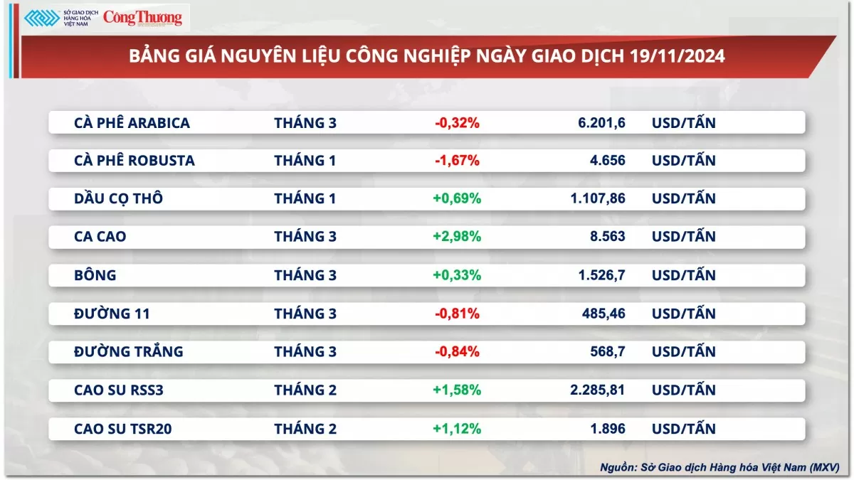 Thị trường hàng hóa hôm nay ngày 20/11: Sắc xanh bao phủ thị trường kim loại và năng lượng