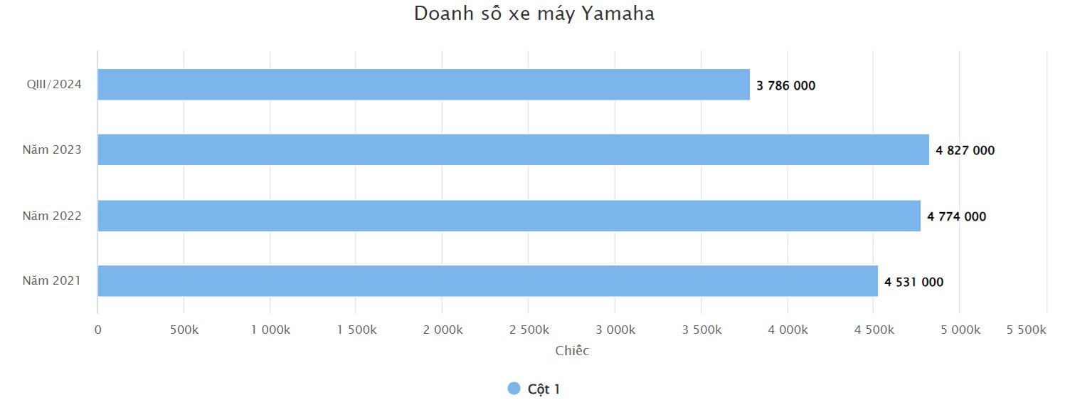 Doanh số tại Việt Nam tăng mạnh, Yamaha kiếm được bao nhiêu tiền?- Ảnh 4.