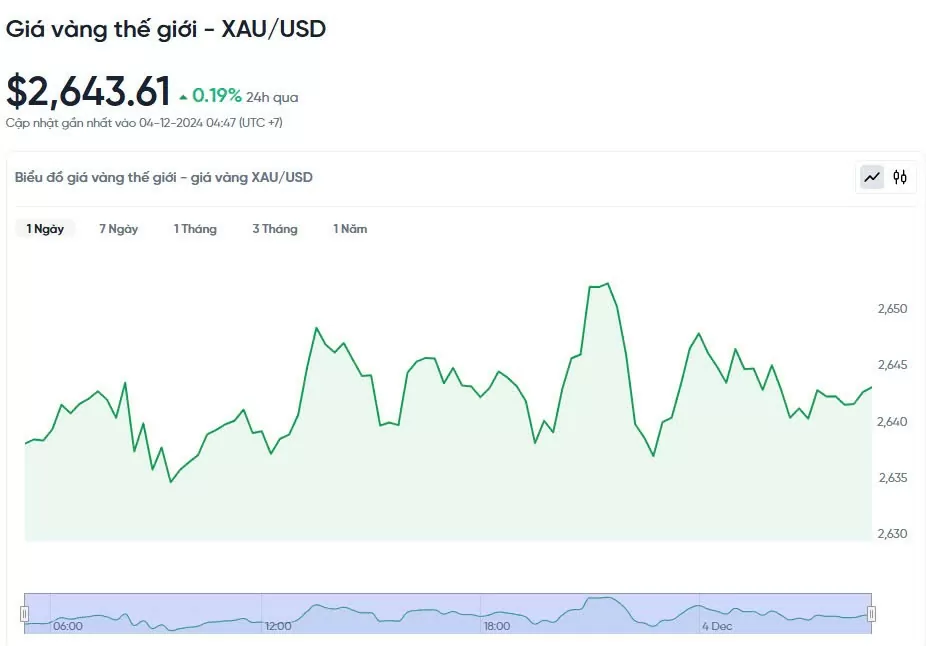 Giá vàng hôm nay 04/12/2024: Giá vàng hôm nay 04/12/2024: