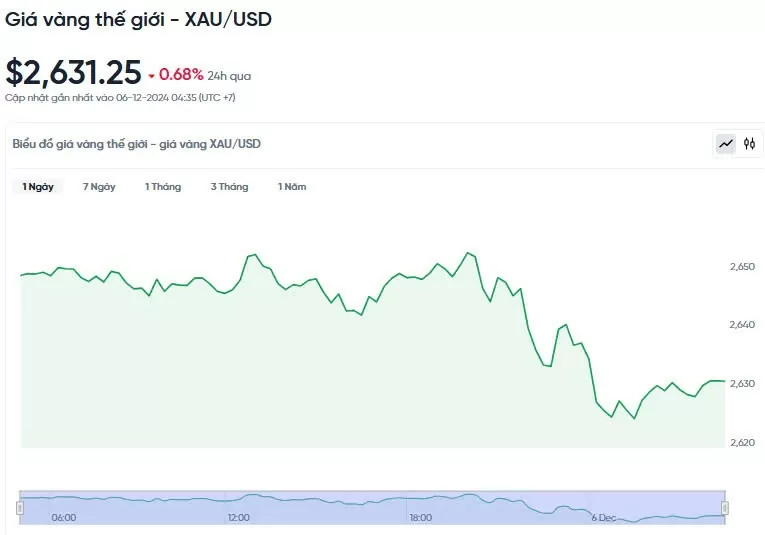 Giá vàng hôm nay 06/12/2024: