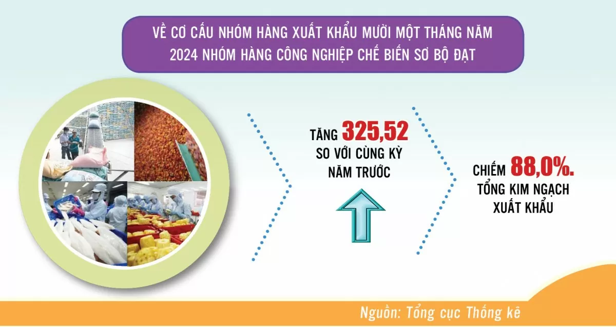 Inphographic | Xuất, nhập khẩu hàng hóa 11 tháng năm 2024