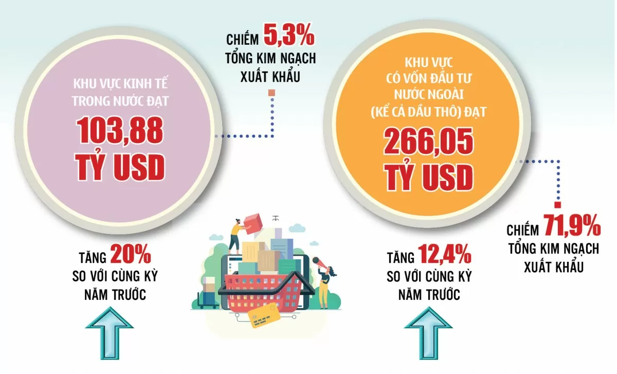 Inphographic | Xuất, nhập khẩu hàng hóa 11 tháng năm 2024