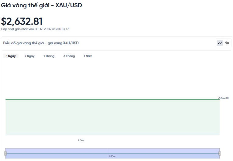 Giá vàng chiều nay 08/12/2024: Giá vàng chiều nay 08/12/2024: