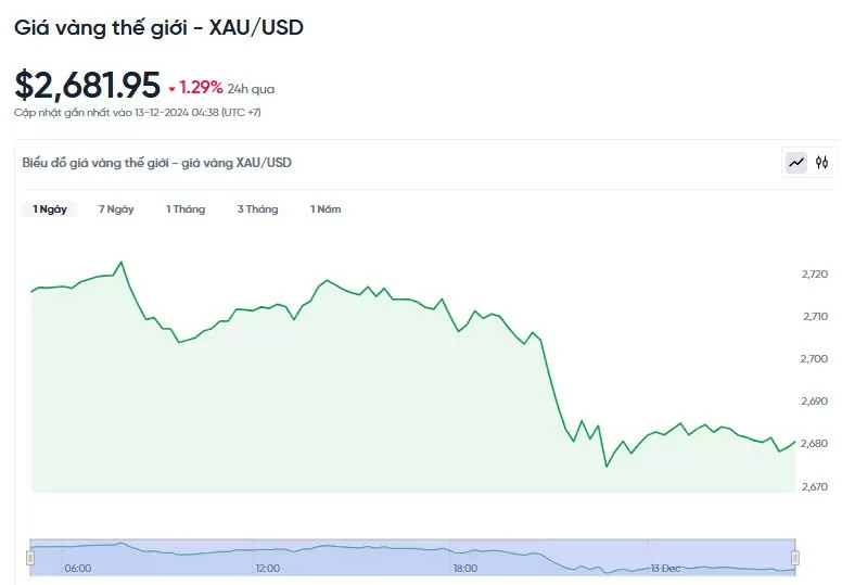 Giá vàng hôm nay 13/12/2024: Giá vàng hôm nay 13/12/2024: