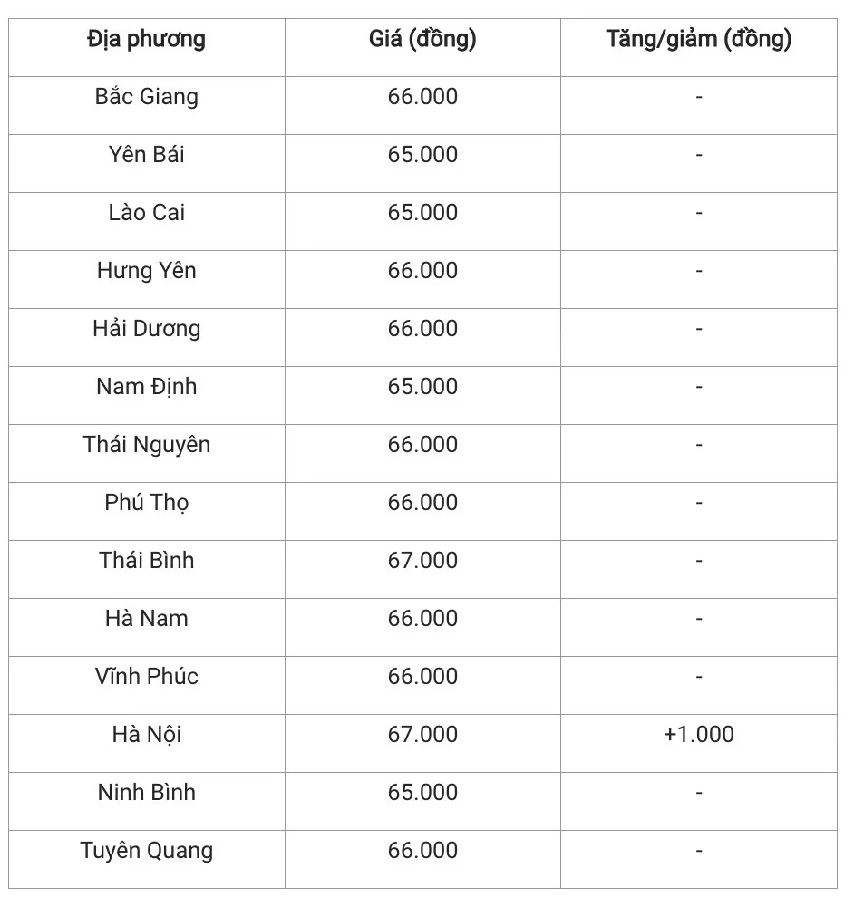 Giá heo hơi hôm nay 20/12/2024: Tiếp đà tăng giá ở một số tỉnh thành