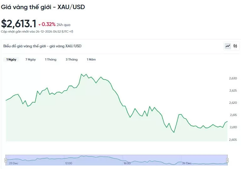 Giá vàng hôm nay 24/12/2024: Giá vàng hôm nay 24/12/2024: