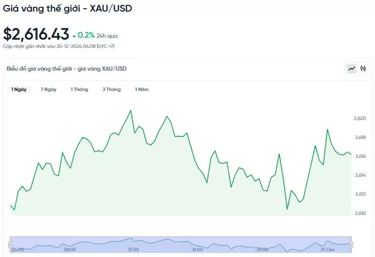 Giá vàng hôm nay 25/12/2024: Giá vàng hôm nay 25/12/2024: