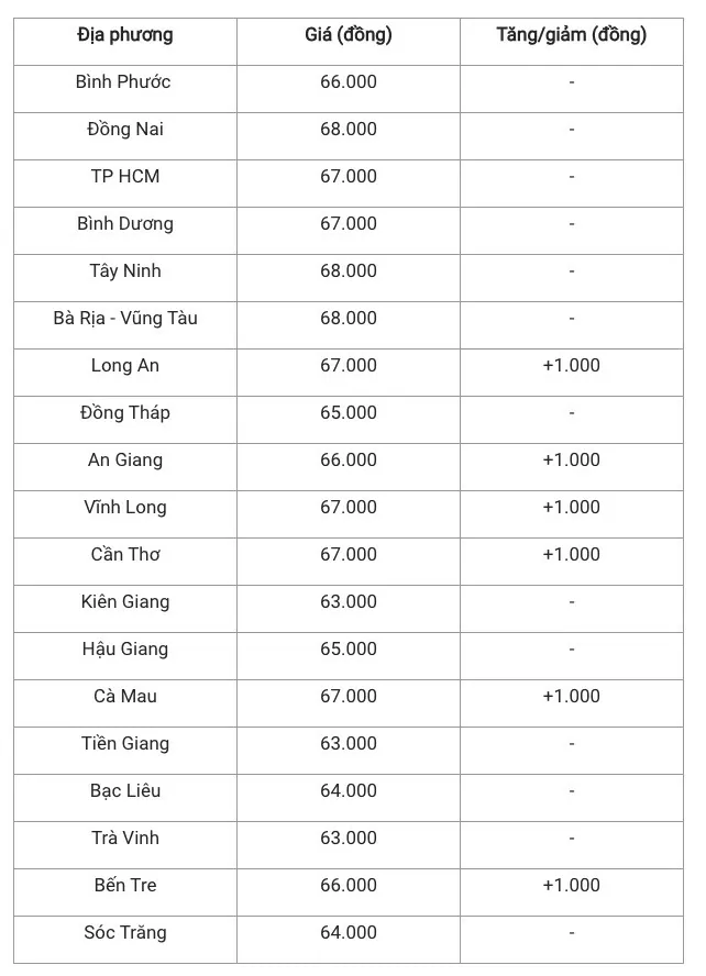 Giá heo hơi hôm nay 26/12/2024: Biến động trái chiều ở ba miền