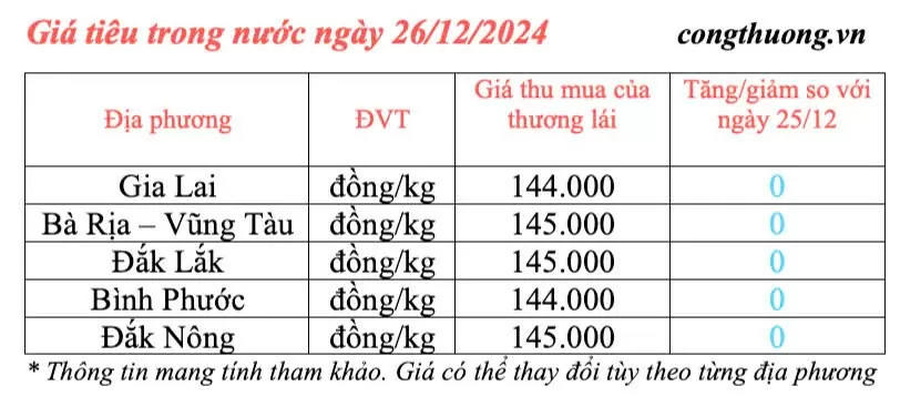 Giá tiêu hôm nay 26/12/2024: Giá tiêu trong nước hôm nay neo ở mức cao