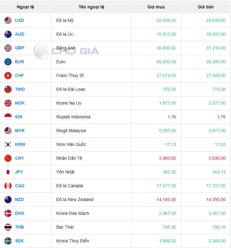 Tỷ giá USD hôm nay 21/01/2025: