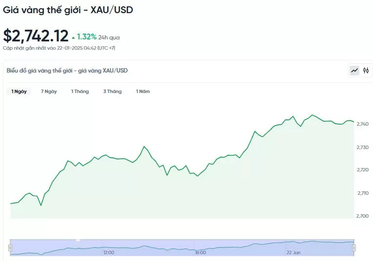 Giá vàng hôm nay 22/01/2025: Giá vàng hôm nay 22/01/2025: