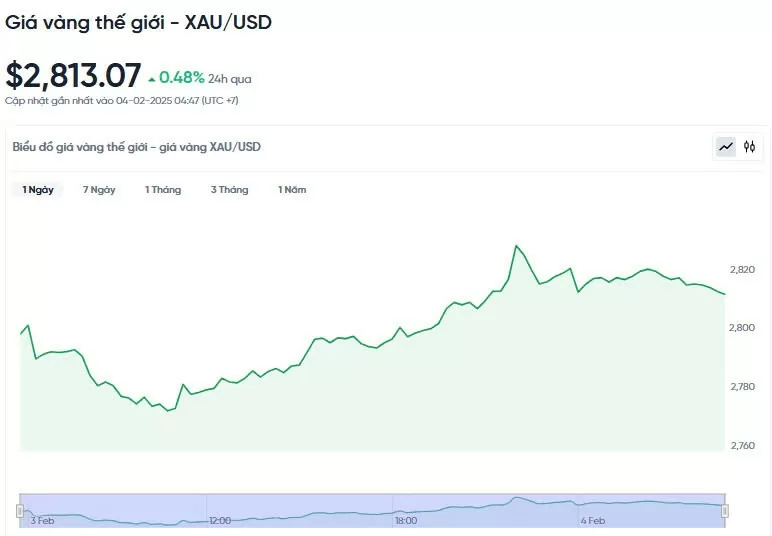 Giá vàng hôm nay 04/02/2025: