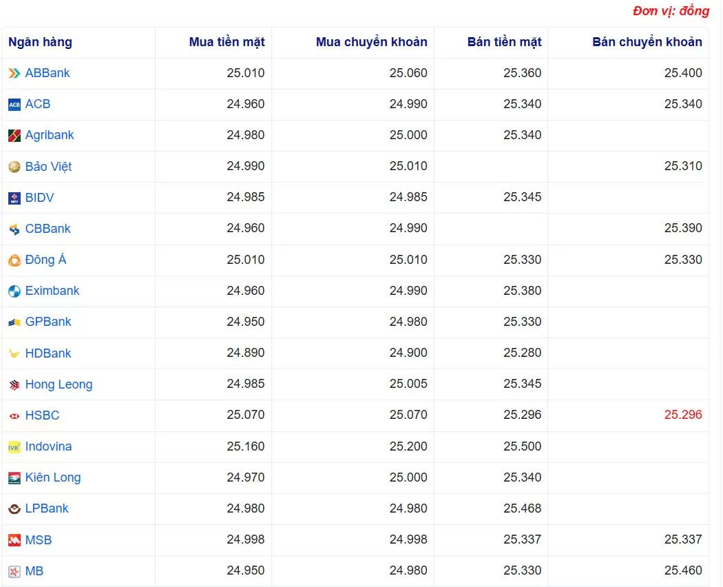 Tỷ giá USD hôm nay 06/02/2025: Tỷ giá USD hôm nay 06/02/2025: