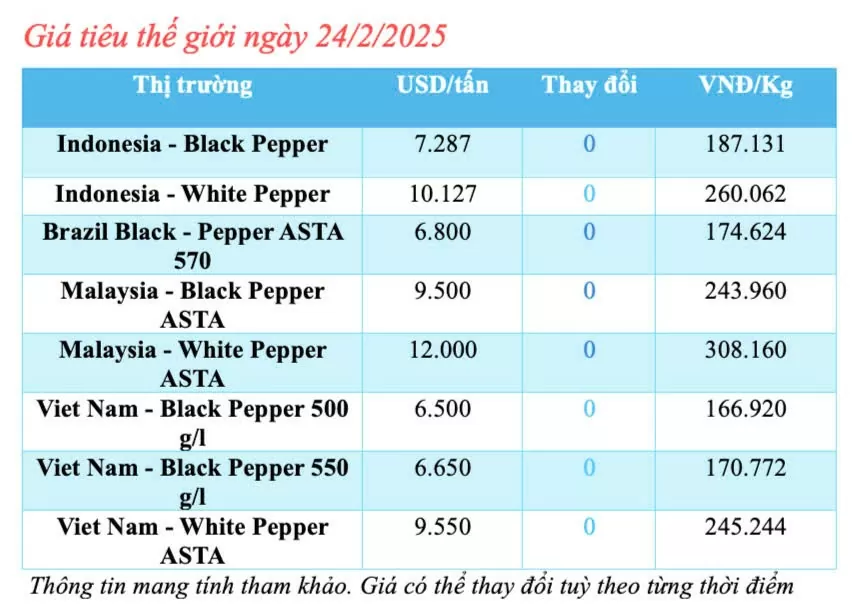 Giá tiêu hôm nay 23/2/2025, trong nước ổn định ở mức cao