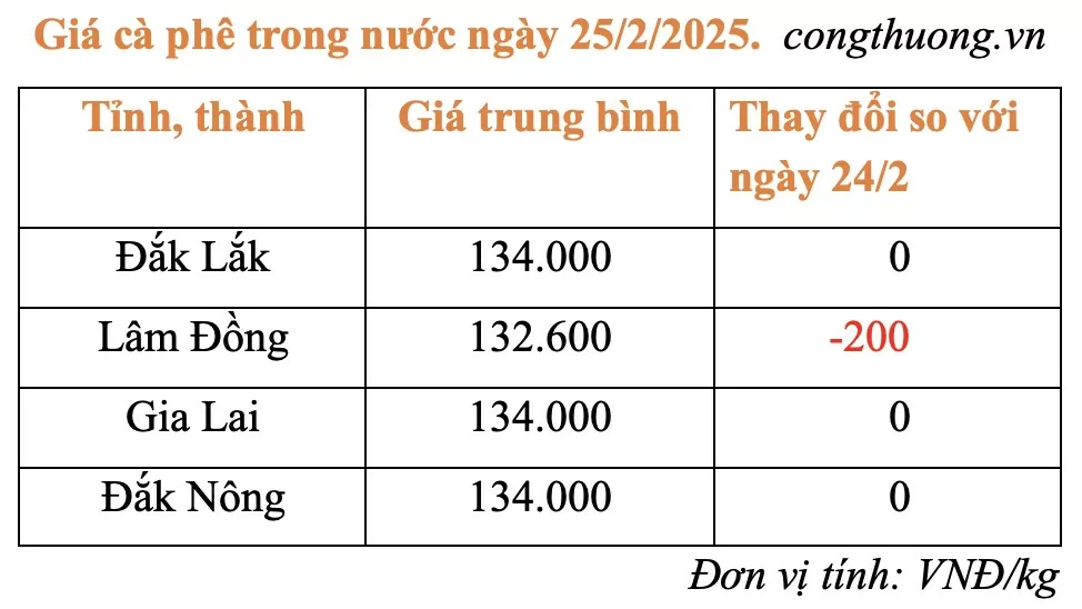 Giá cà phê hôm nay 25/2/2025: Giá cà phê hôm nay 25/2/2025: