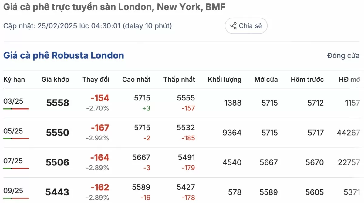 Giá cà phê hôm nay 25/2/2025 chỉ giảm 'tượng trưng' Giá cà phê hôm nay 25/2/2025 chỉ giảm 'tượng trưng'
