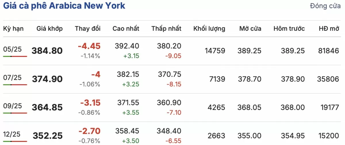 Giá cà phê hôm nay 25/2/2025 chỉ giảm 'tượng trưng' Giá cà phê hôm nay 25/2/2025 chỉ giảm 'tượng trưng'