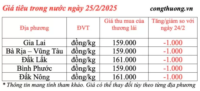 Giá tiêu hôm nay 25/2/2025, trong nước xu hướng giảm Giá tiêu hôm nay 25/2/2025, trong nước xu hướng giảm