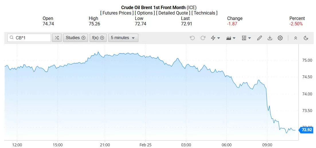 Giá xăng dầu hôm nay 26/02/2025: Giá xăng dầu hôm nay 26/02/2025: