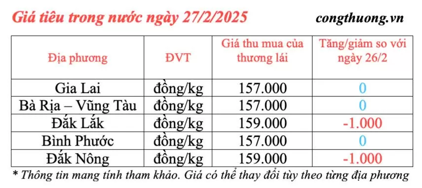 Giá tiêu hôm nay 27/2/2025, trong nước giảm nhẹ Giá tiêu hôm nay 27/2/2025, trong nước giảm, xuất khẩu tăng mạnh