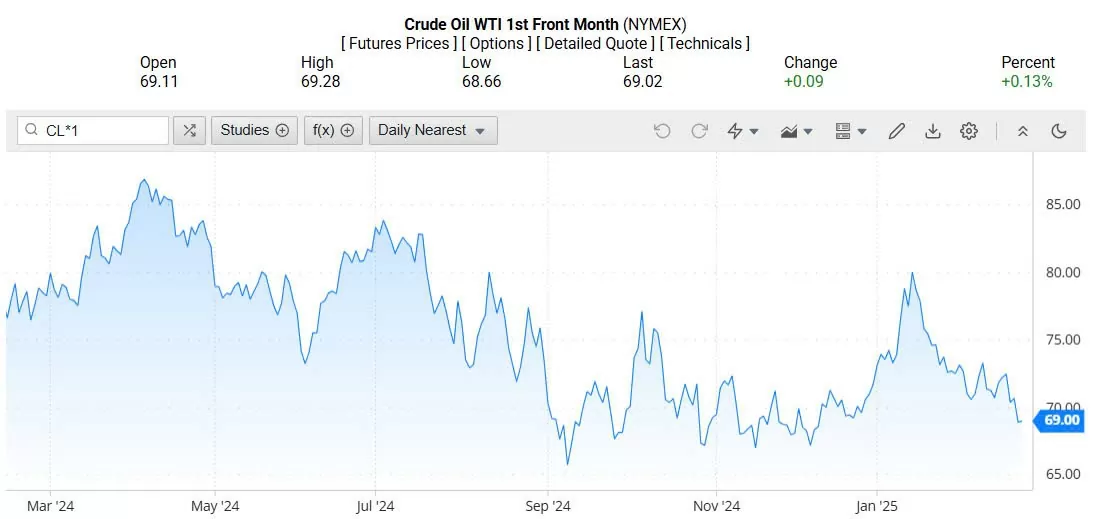 Giá xăng dầu hôm nay 27/02/2025: Giá xăng dầu hôm nay 27/02/2025:
