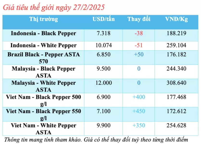 Giá tiêu hôm nay 27/2/2025, trong nước tăng cao trở lại Giá tiêu hôm nay 27/2/2025, trong nước giảm nhẹ