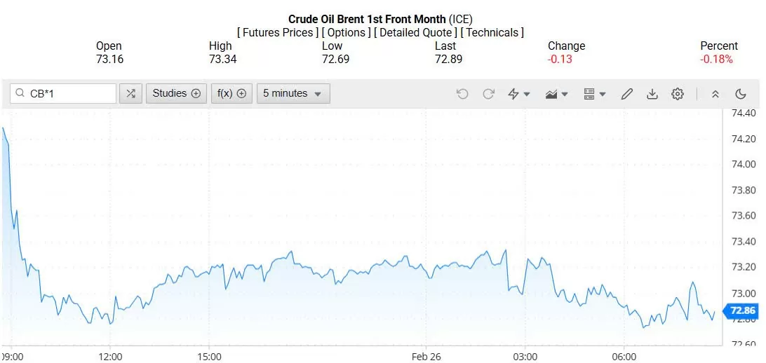 Giá xăng dầu hôm nay 27/02/2025: Giá xăng dầu hôm nay 27/02/2025: