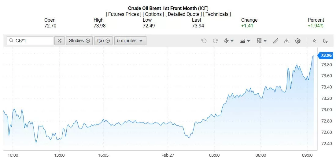 Giá xăng dầu hôm nay 28/02/2025: Giá xăng dầu hôm nay 28/02/2025: