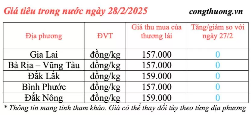 Giá tiêu hôm nay 28/2/2025, trong nước cao nhất 159.000 đồng/kg Giá tiêu hôm nay 28/2/2025, trong nước cao nhất 159.000 đồng/kg