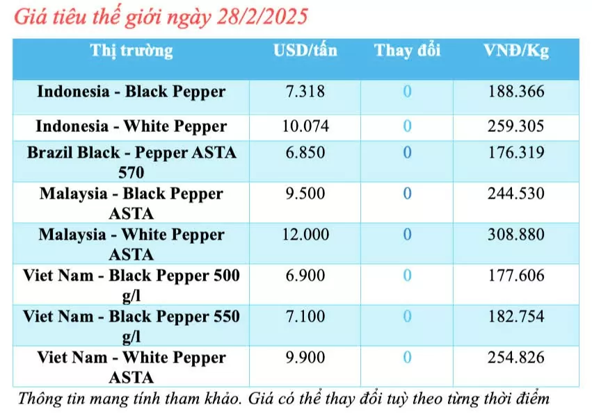Giá tiêu hôm nay 28/2/2025, trong nước cao nhất 159.000 đồng/kg Giá tiêu hôm nay 28/2/2025, trong nước cao nhất 159.000 đồng/kg