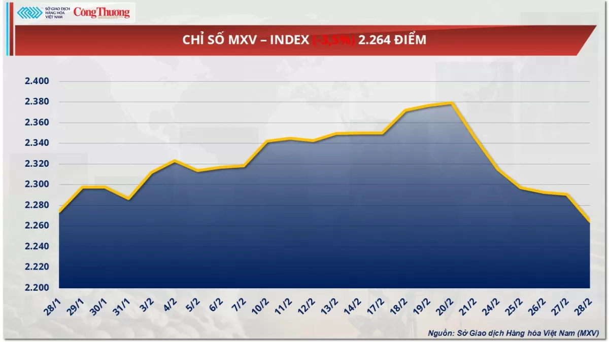 Thị trường hàng hoá: Giá ngô kéo dài chuỗi giảm 6 phiên Thị trường hàng hoá: Giá ngô kéo dài chuỗi giảm 6 phiên