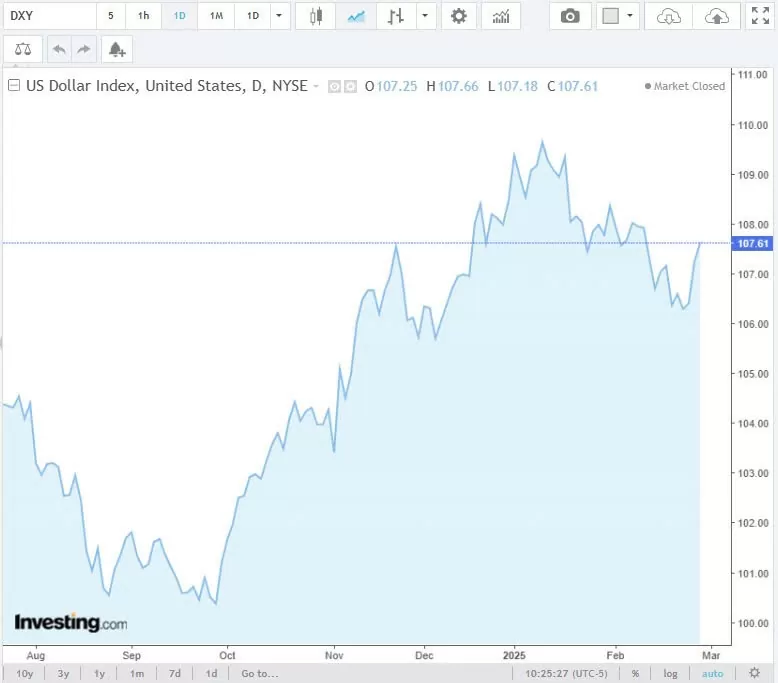 Tỷ giá USD hôm nay 03/03/2025: