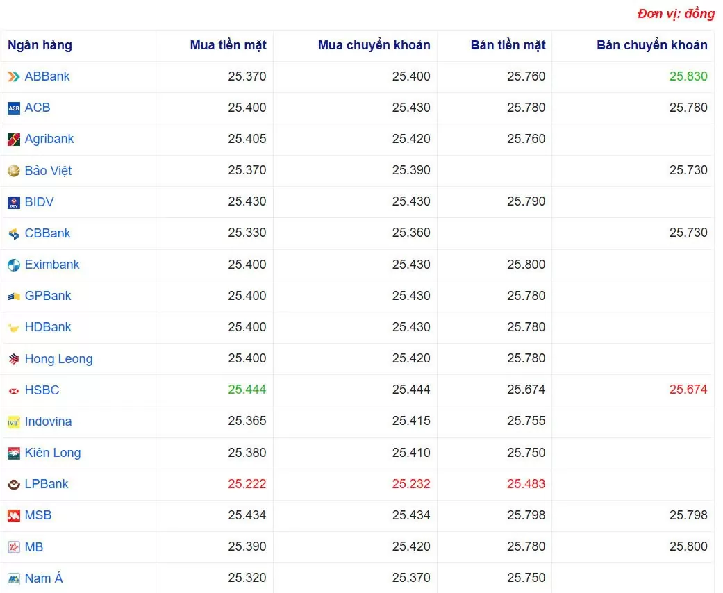 Tỷ giá USD hôm nay 04/03/2025: