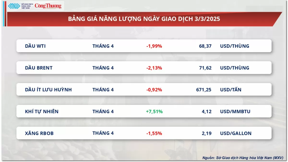 Giá dầu lao dốc, chạm mức thấp nhất trong 12 tháng