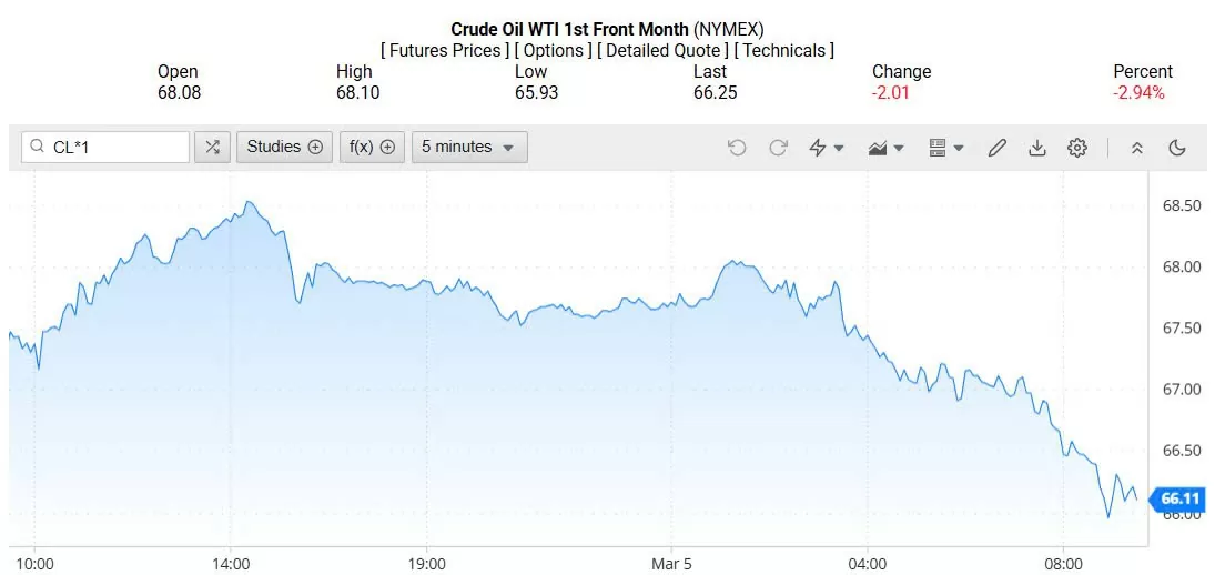 Giá xăng dầu hôm nay 06/03/2025: Giá xăng dầu hôm nay 06/03/2025: