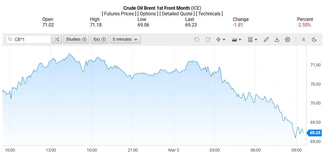 Giá xăng dầu hôm nay 06/03/2025: Giá xăng dầu hôm nay 06/03/2025:
