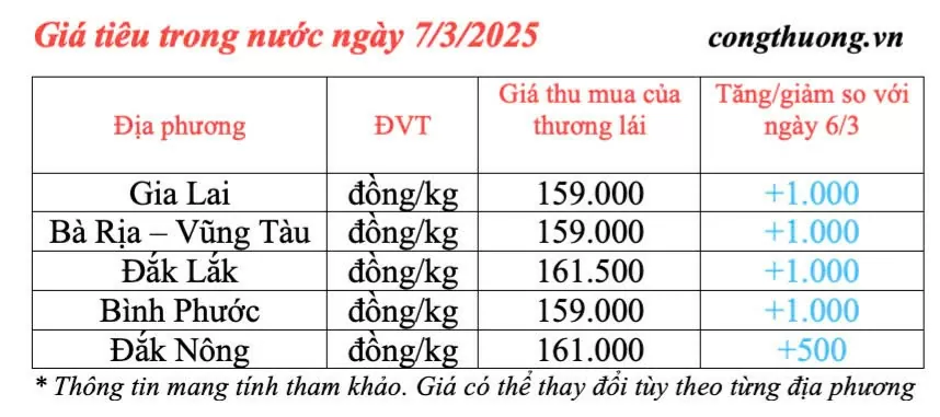 Giá tiêu hôm nay 7/3/2025, trong nước duy trì sắc xanh Giá tiêu hôm nay 7/3/2025, trong nước duy trì 'sắc xanh'