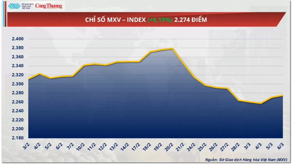 Thị trường hàng hoá: Giá đậu tương kéo dài đà phục hồi Thị trường hàng hoá: Giá đậu tương kéo dài đà phục hồi