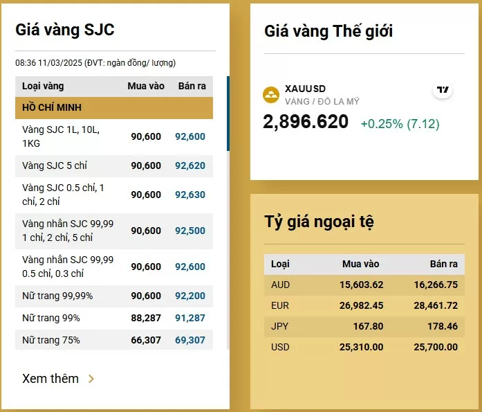 Giá vàng hôm nay giảm, cẩn trọng khi mua vàng đầu tư